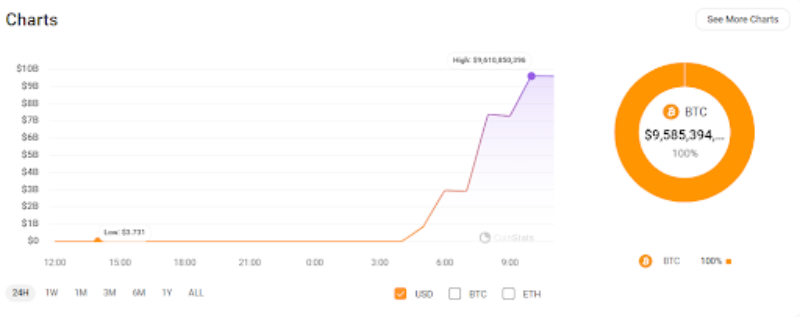 5월 28일에 141,686 BTC를 전송한 마운트곡스 그래프
