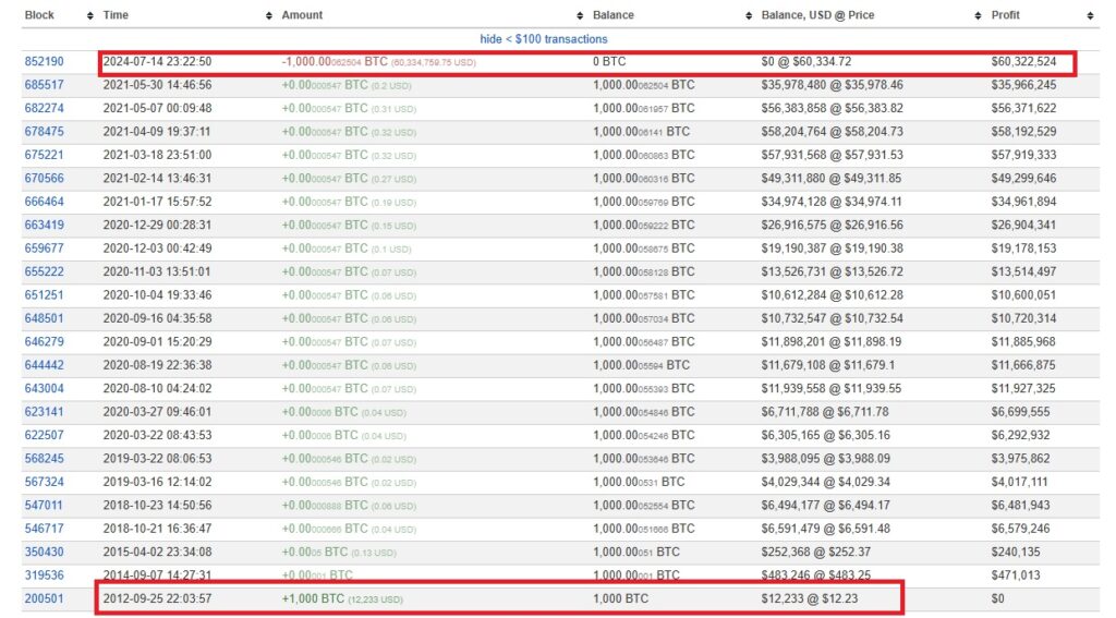 1000-BTC-송금-출처-후-12년-휴면 상태
