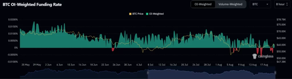 BTC-OI-가중치 펀딩-비율