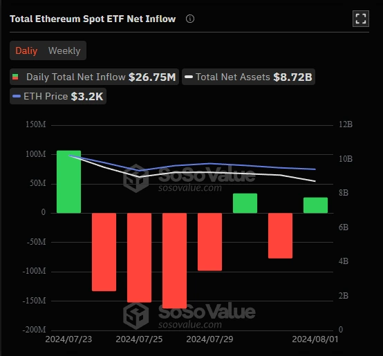 총 이더리움 현물 ETF 순유입액
